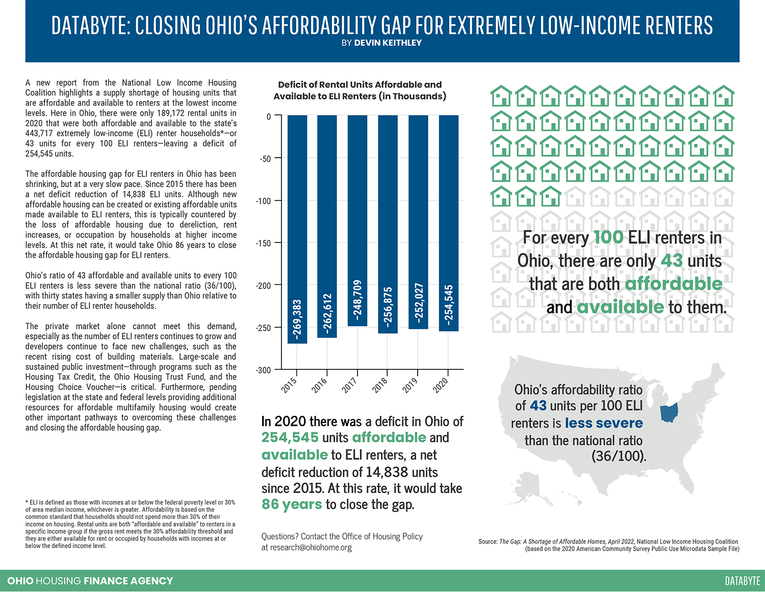 Report Shows Gap in Affordable Housing in Ohio – COHHIO