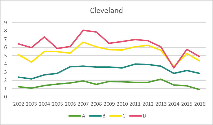 Evictions by HOLC Security Grade