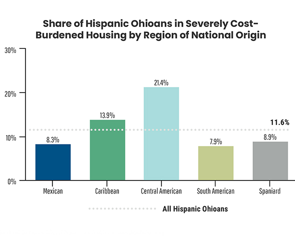 Hispanic Housing Insecurity