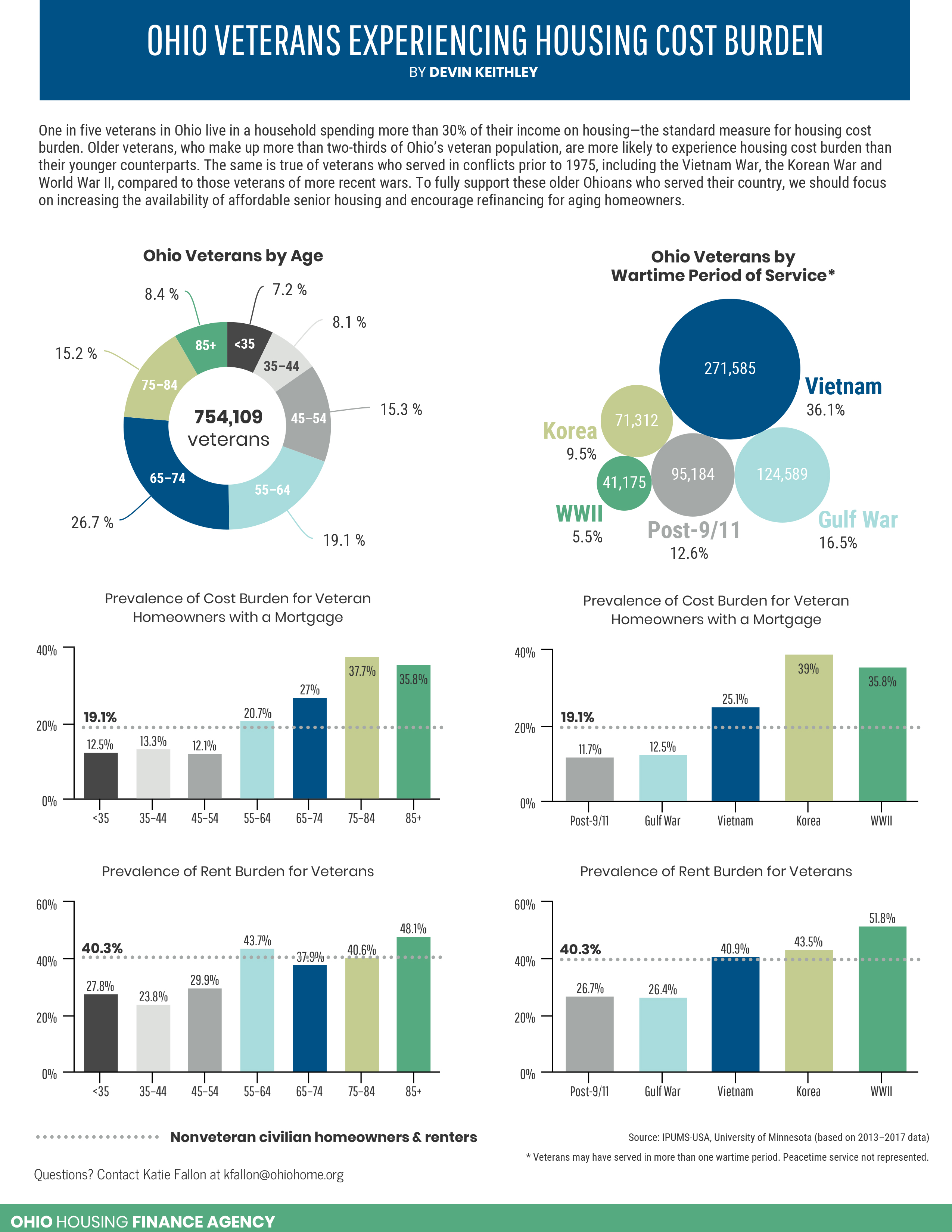 Ohio Veterans Experiencing Housing Cost Burden