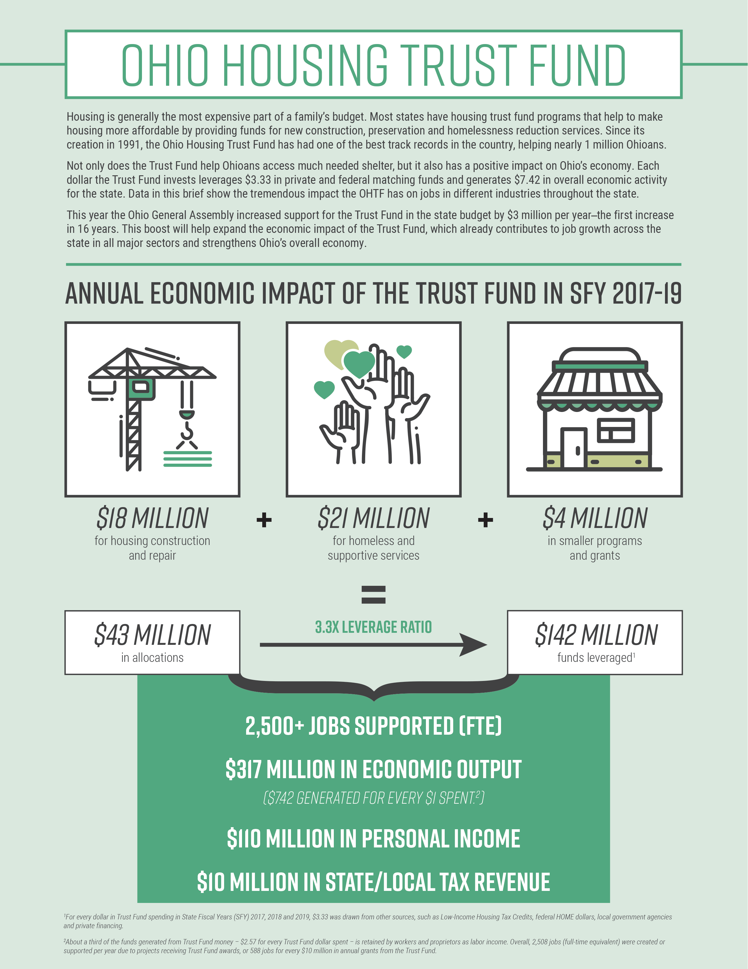 Annual Economic Impact of the Ohio Housing Trust Fund